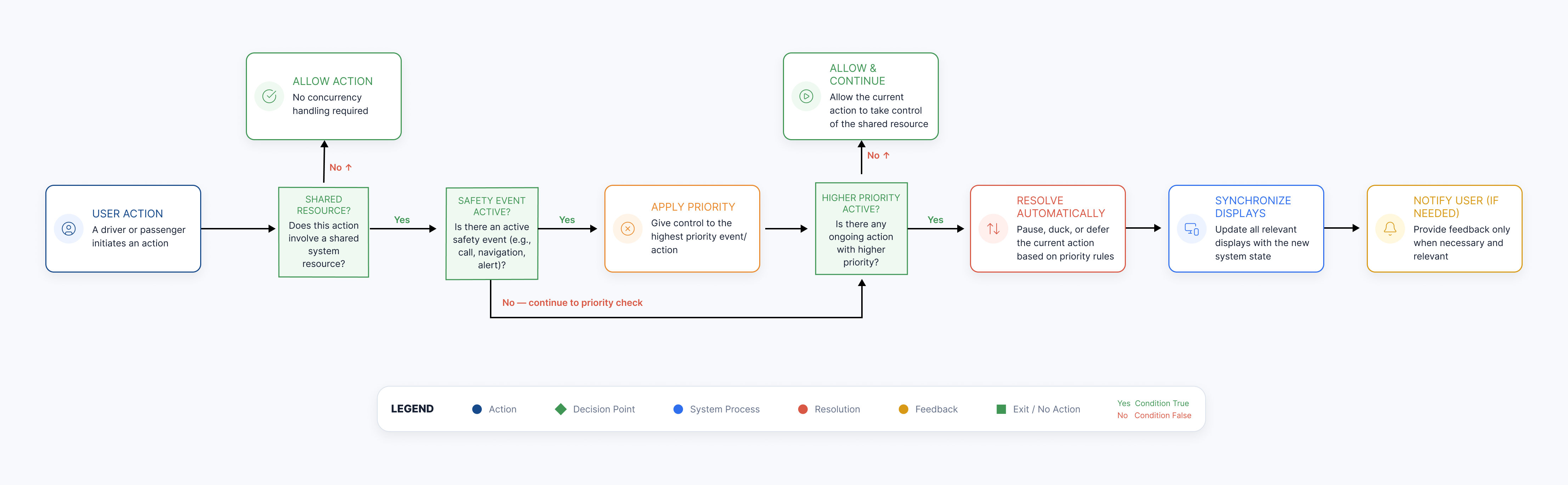 Concurrency handling flow: user action through shared resource and safety checks, apply priority, higher priority resolution or allow and continue, synchronize displays, and notify user if needed.